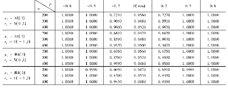 表1 EL统计量的水平和功效，AR(1)/MA(1)