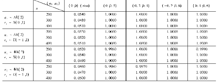 表2 EL统计量的水平和功效，AR(2)/MA(2)