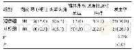 《表3 两组患者不良反应发生率比较[n (%) ]Tab 3 Comparison of the incidence of adverse reactions between patients in