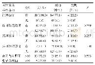 《表3 牙髓临床检查指标与可复性牙髓炎活髓保存治疗短期疗效间的关系 (n, %)》