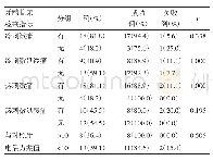 《表4 牙髓临床检查指标与有症状不可复性牙髓炎活髓保存治疗短期疗效间的关系 (n, %)》