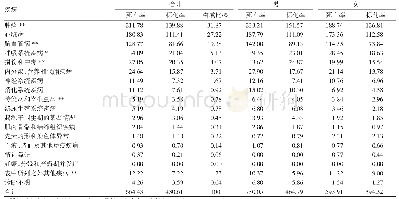 《表1 2016年天津市滨海新区塘沽居民主要疾病死亡率 (1/10万) 及构成比 (%)》