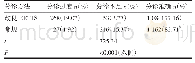 表4 改良RETTS法和常规分诊法结果比较