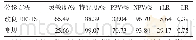 表5 改良RETTS法和常规分诊法识别危重症患者的可靠性比较