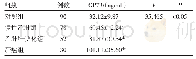 表2 各组血清GP73水平比较
