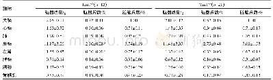 表2 TauT+/-大鼠和TauT-/-大鼠脏器质量、脏器系数、脏脑系数的比较