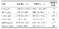 表3 患者术前及术后6个月脑脊液生物标志物对比[M(Q1～Q3)]