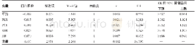 《表3 KD并发CAL的二元Logistic回归分析》