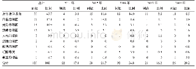 表2 2014-2018年ICU真菌血症病原菌分布及比例（%）