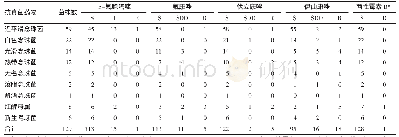 《表3 129株真菌药敏试验结果统计》