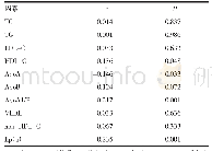 表2 血脂指标与SYNTAX评分的相关性