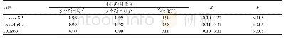 表2 甲亢患者每个品牌不同项目联合计算得AUC及AUC差异