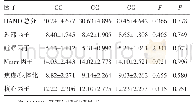表7 Rs1143623基因型MDD患者HAMD总分值及各因子分在各基因型间的比较（分，±s)