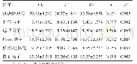《表8 Rs3917368基因型MDD患者HAMD总分值及各因子分在各基因型间的比较（分，±s)》