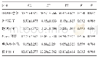 《表9 Rs13032029基因型MDD患者HAMD总分值及各因子分在各基因型间的比较（分，±s)》