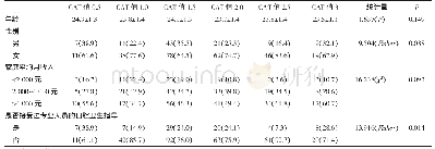 表4 6组不同CAT值的受检人群的基线特征[x±s,n(%)]
