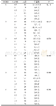表5 比较相同CODE2分级标准下6组不同CAT值的患龋牙面数[M(P25,P75)]