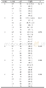 《表5 比较相同CODE2分级标准下6组不同CAT值的患龋牙面数[M(P25,P75)]》