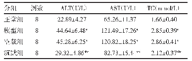 表2 各组ALT、AST、LDL-C和HDL-C水平比较（±s)