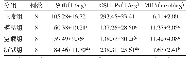 表3 各组SOD、GSH-Px和MDA表达水平比较（±s)