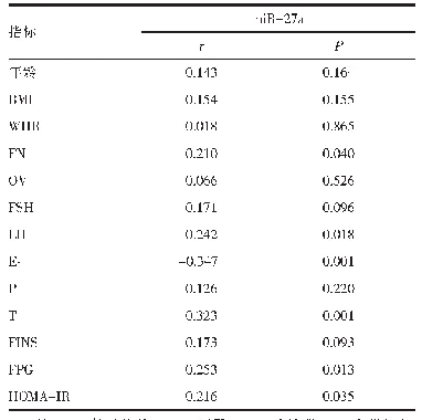 表2 mi R-27a与临床指标的相关性分析