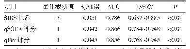 表5 3种评分系统预测血流感染患者死亡风险的AUC比较