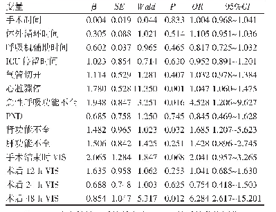表4 Cox多因素回归分析影响患者术后30 d内死亡的危险因素