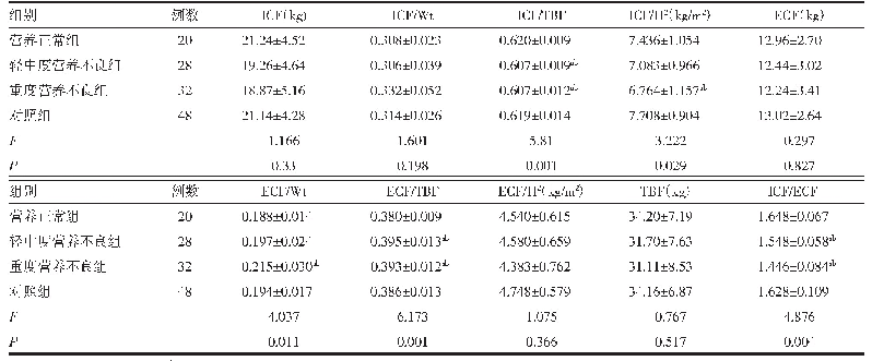 表3 不同营养状态下MHD患者体液分布比较（±s)