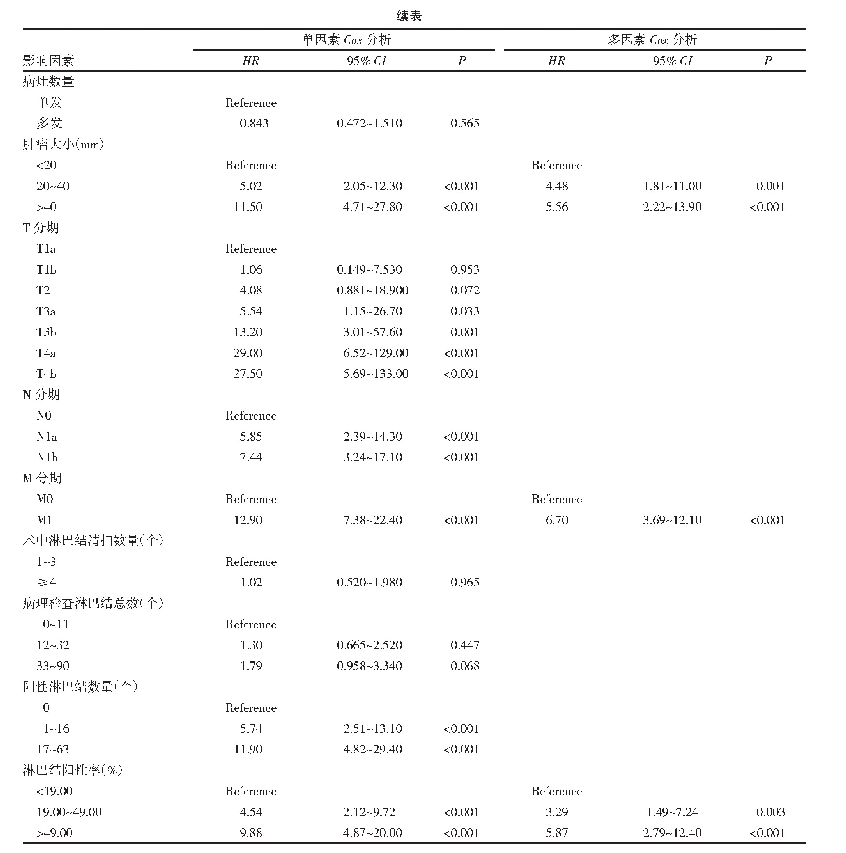 《表1 影响MTC患者生存预后的单因素和多因素分析》