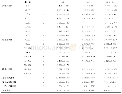 《表2 亮氨酸对大鼠血清胆汁酸水平的影响 (珚x±s, μmol/L)》