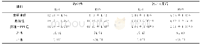 《表2 各组患者治疗前后RSI、RFS指标评估结果比较 (±s)》