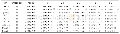 《表2 各组大鼠在不同时间点角叉菜胶致足肿胀足容积的比较 (±s, m L)》