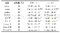 《表3 各组大鼠角叉菜致炎3 h血清TNF-αIL-1β含量的比较 (±s, ng/L)》
