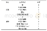 表1 皮肤刺激性反应评分标准