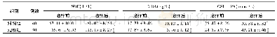 表3 2组患者治疗前后氧化应激指标变化比较 (±s)