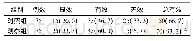 表1 2组患者疗效比较[例 (%) ]