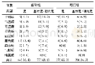 《表4 2组中医体质的分布频次与构成比较[例 (%) ]》