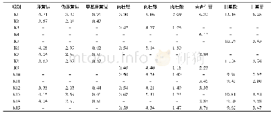 表5 麻黄汤配方颗粒组的含量测定结果(mg/g)