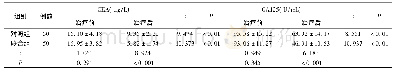 《表2 两组患者治疗前后血清CEA、CA125检测结果比较(±s)》