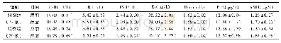 《表1 两组患者治疗前后血清性激素水平比较(±s)》