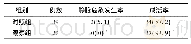 表4 两组患者静脉危象发生率、成活率比较[例(%)]