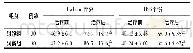 《表3 2组患者治疗前后膝关节Lysholm评分HSS评分比较(±s，分)》