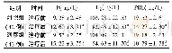 表4 2组患者治疗前后血清P、E2、PRL水平比较(±s)