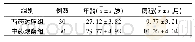 《表1 两组患者一般资料比较》