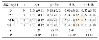 表3 不同浓度莪术二酮作用于ACHN细胞24 h后Akt、p-Akt PI3K、p-PI3K、蛋白表达的比较(±s)