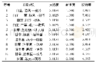 表2 小儿腺样体肥大关联规则分析所得的药物组合(置信度>0.9)