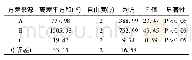 《表8 以油利用率为指标进行方差分析》