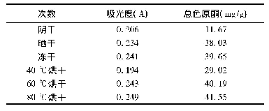 《表1 不同干燥方法总色原酮含量测定结果》