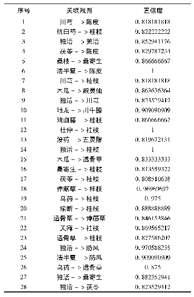 《表3 处方中药物组合的关联规则(置信度&gt;0.8)》