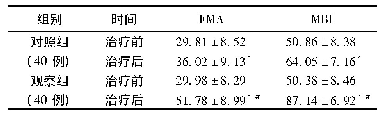 《表2 2组患者治疗前后FMA、MBI评分比较(x±s，分)》